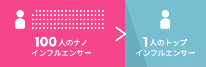 1人のトップインフルエンサーより100人のナノインフルエンサー